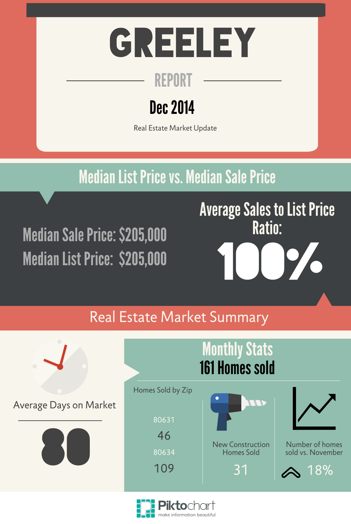 Greeley Real Estate Market Report for December 2014